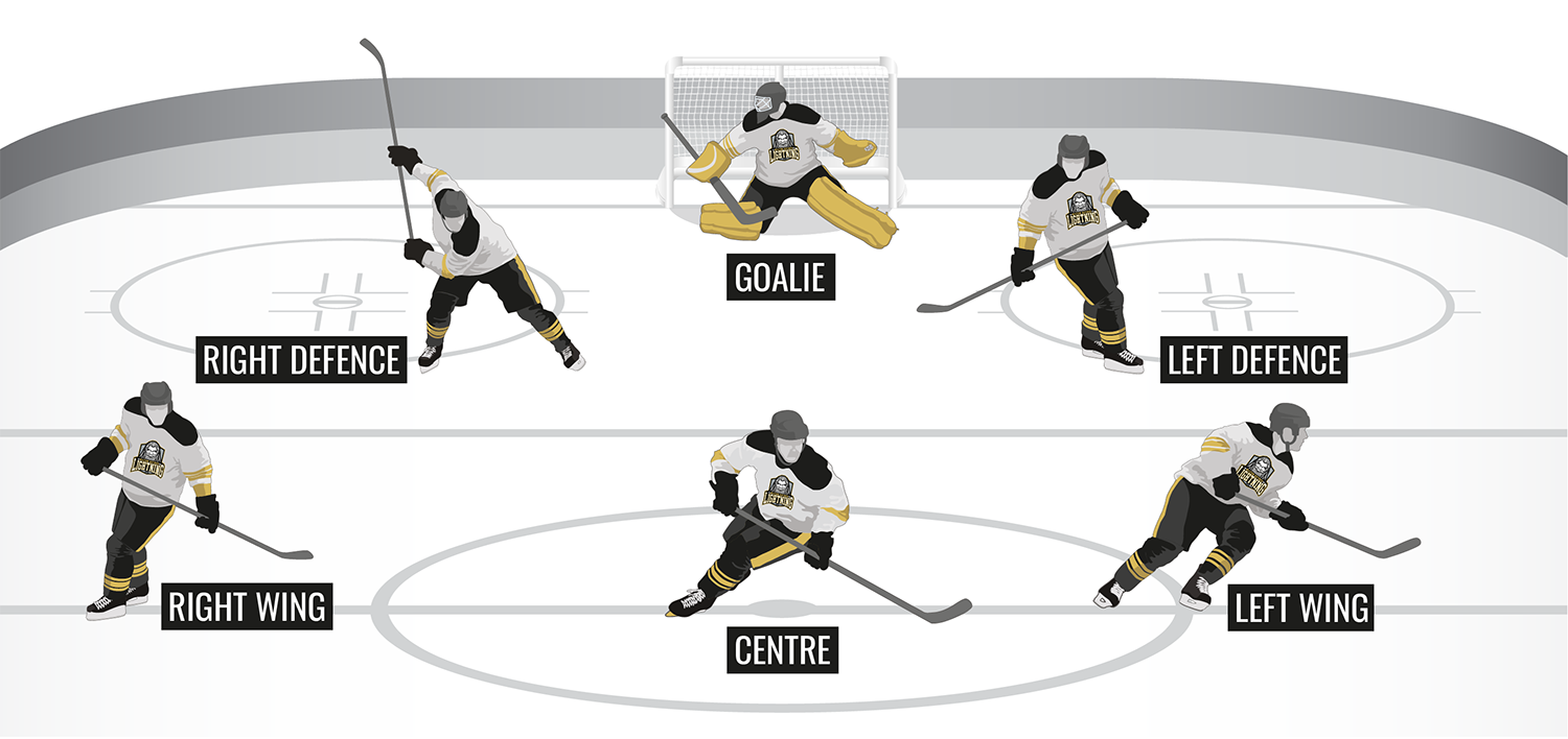 The different player positions in ice hockey